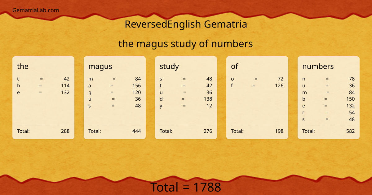 the magus study of numbers in reversedEnglish Gematria